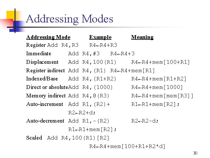 Addressing Modes Addressing Mode Example Meaning Register Add R 4, R 3 R 4←R
