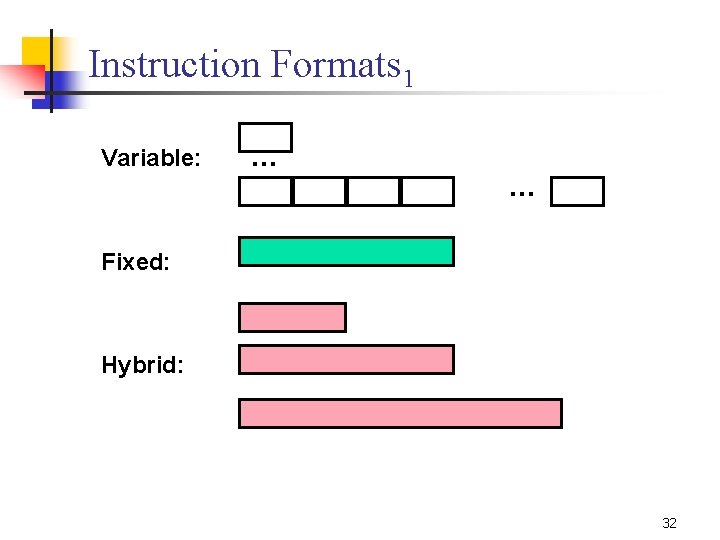 Instruction Formats 1 Variable: … … Fixed: Hybrid: 32 