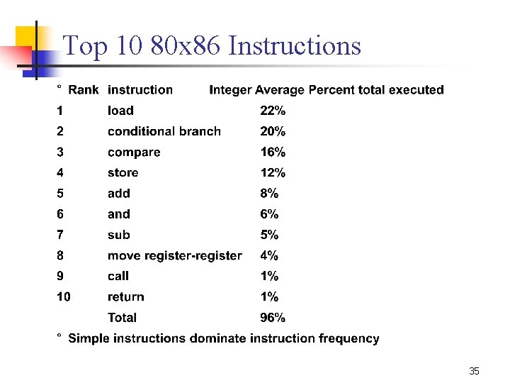 Top 10 80 x 86 Instructions 35 