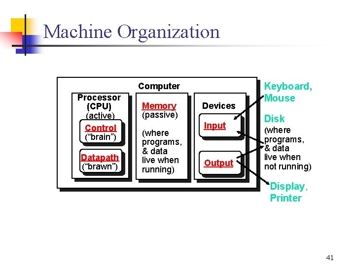 Machine Organization Computer Processor (CPU) (active) Control (“brain”) Datapath (“brawn”) Memory (passive) (where programs,