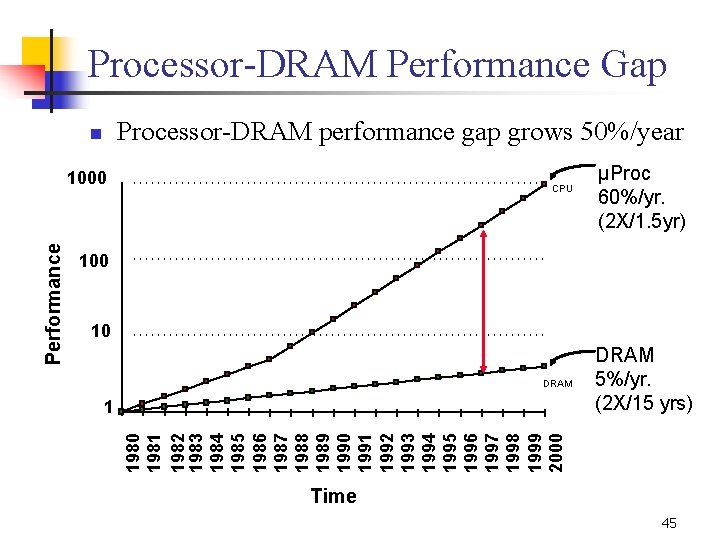 Processor-DRAM Performance Gap Processor-DRAM performance gap grows 50%/year n CPU µProc 60%/yr. (2 X/1.