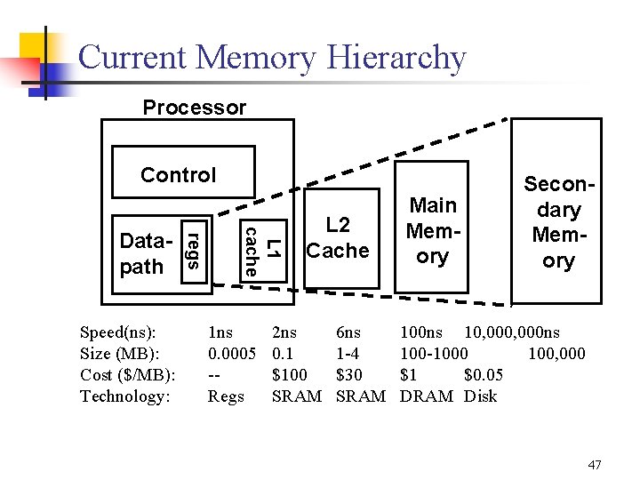 Current Memory Hierarchy Processor Control L 1 cache Speed(ns): Size (MB): Cost ($/MB): Technology: