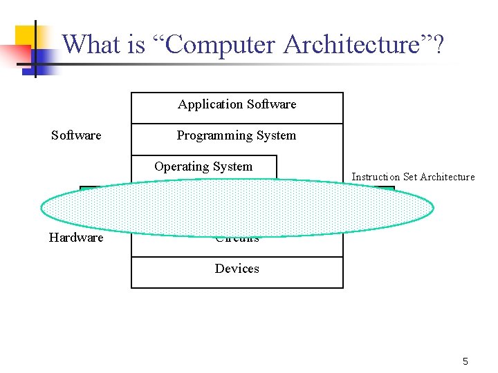 What is “Computer Architecture”? Application Software Programming System Operating System Processor Hardware Memory Instruction