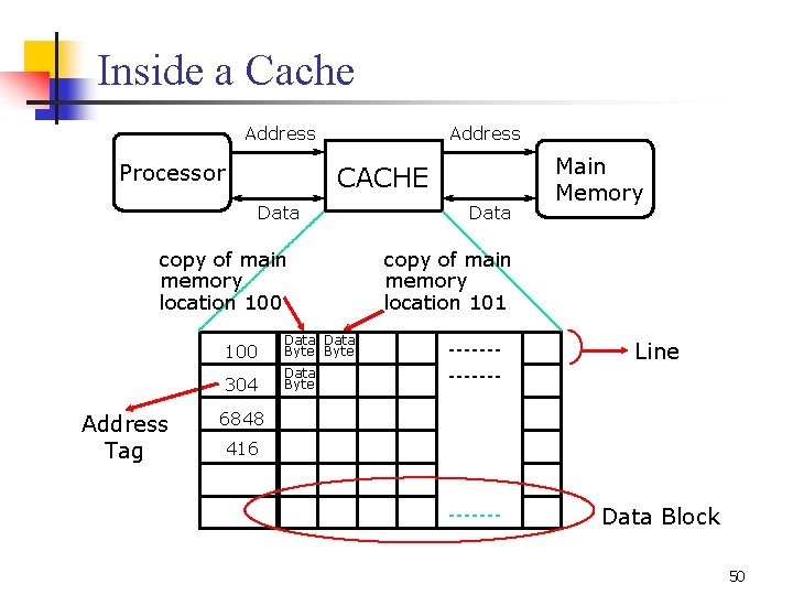 Inside a Cache Address Processor Address CACHE Data copy of main memory location 100