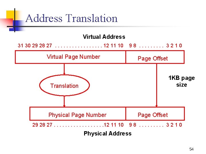 Address Translation Virtual Address 31 30 29 28 27. . . . 12 11
