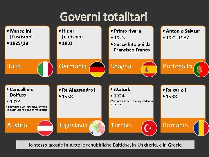 Governi totalitari • Mussolini (Fascismo) • 192528 • Hitler (nazismo) • 1933 • Primo