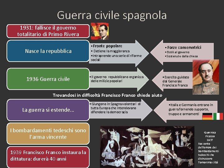 Guerra civile spagnola 1931: fallisce il governo totalitario di Primo Rivera Nasce la repubblica