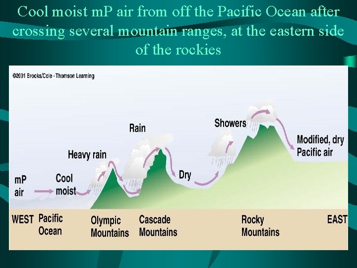 Cool moist m. P air from off the Pacific Ocean after crossing several mountain