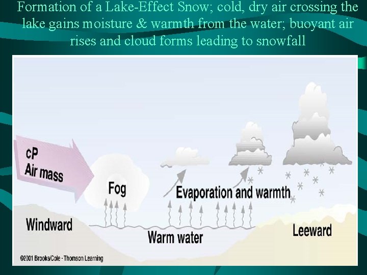 Formation of a Lake-Effect Snow; cold, dry air crossing the lake gains moisture &