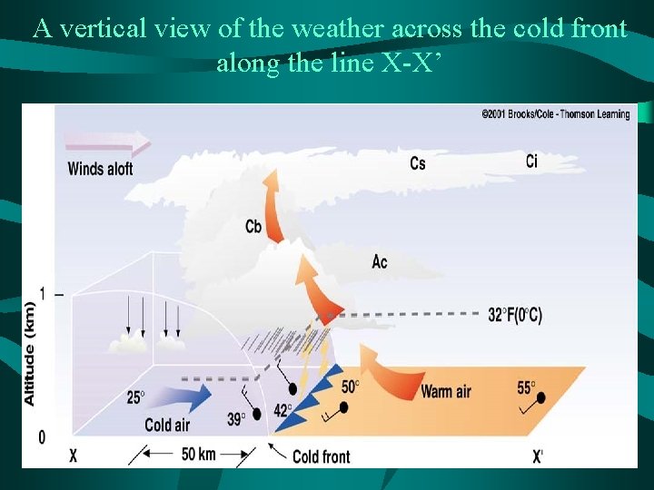 A vertical view of the weather across the cold front along the line X-X’