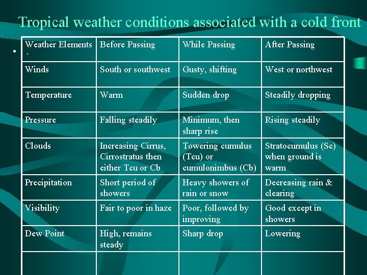 Tropical weather conditions associated with a cold front Weather Elements Before Passing While Passing