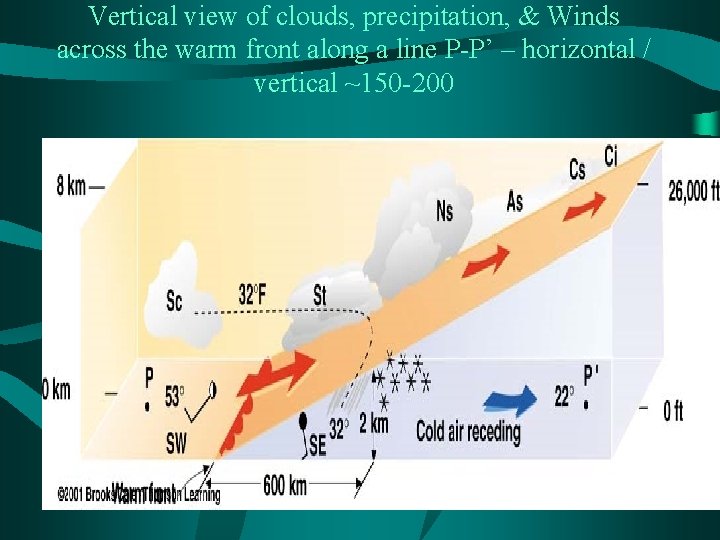 Vertical view of clouds, precipitation, & Winds across the warm front along a line