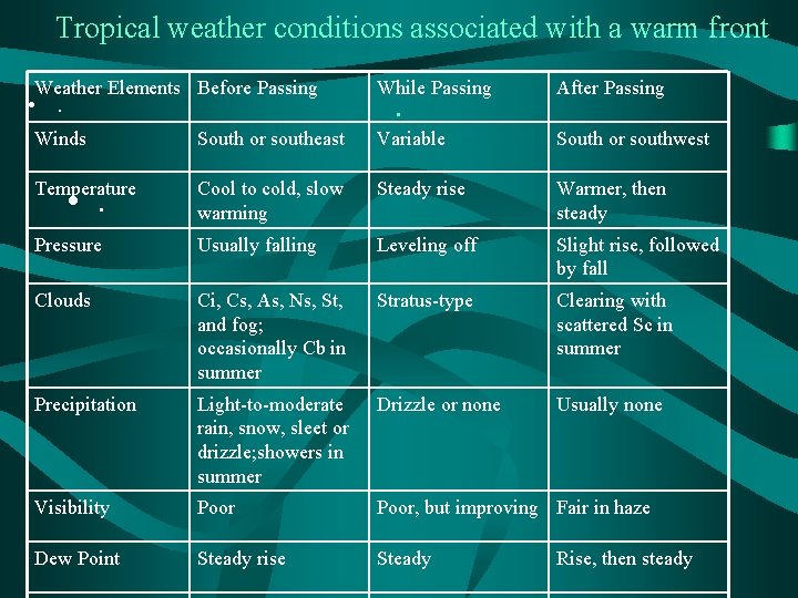 Tropical weather conditions associated with a warm front Weather Elements Before Passing While Passing