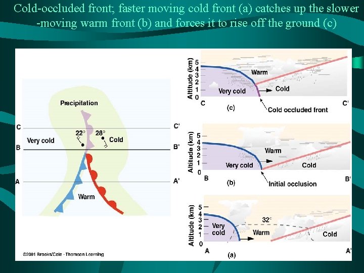 Cold-occluded front; faster moving cold front (a) catches up the slower -moving warm front