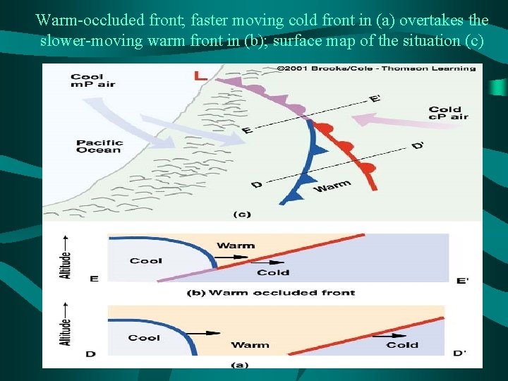 Warm-occluded front; faster moving cold front in (a) overtakes the slower-moving warm front in