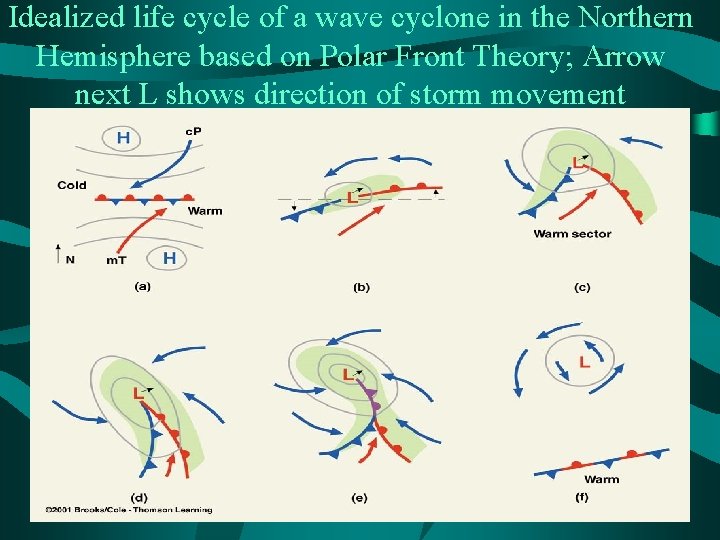 Idealized life cycle of a wave cyclone in the Northern Hemisphere based on Polar