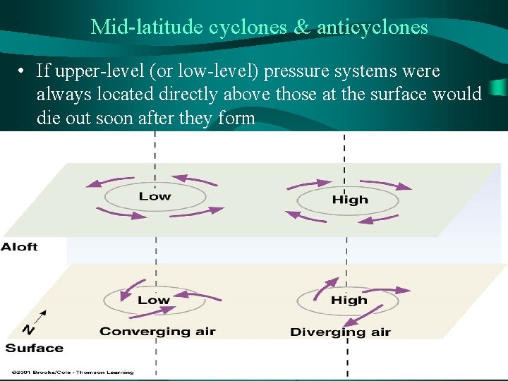 Mid-latitude cyclones & anticyclones • If upper-level (or low-level) pressure systems were always located