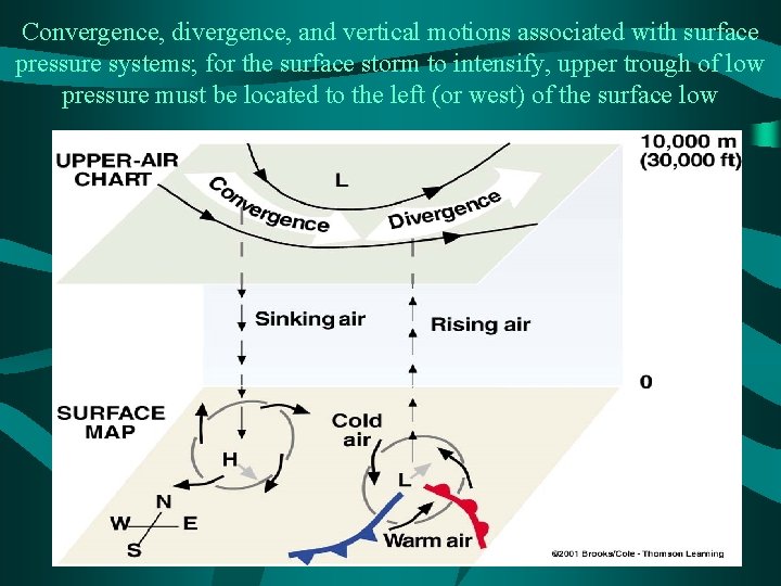 Convergence, divergence, and vertical motions associated with surface pressure systems; for the surface storm