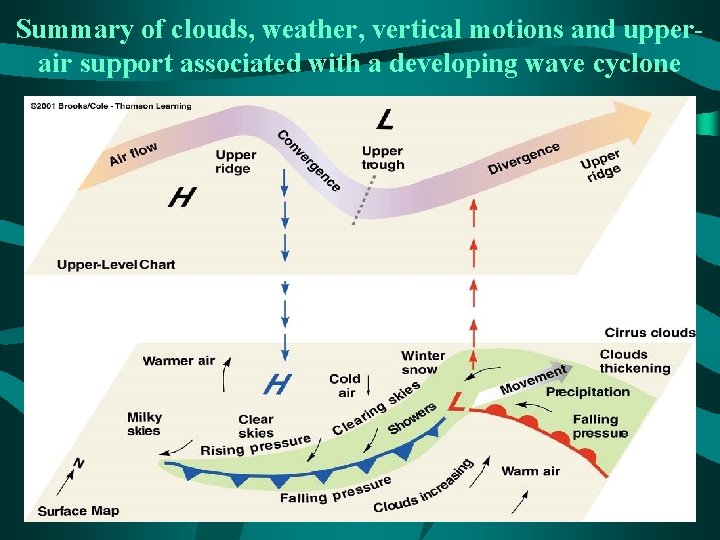 Summary of clouds, weather, vertical motions and upperair support associated with a developing wave