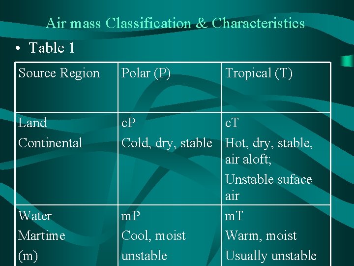 Air mass Classification & Characteristics • Table 1 Source Region Polar (P) Land Continental