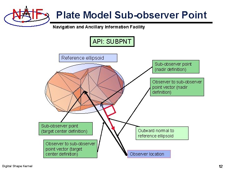 N IF Plate Model Sub-observer Point Navigation and Ancillary Information Facility API: SUBPNT Reference