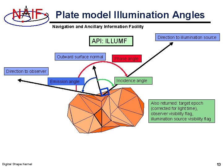 N IF Plate model Illumination Angles Navigation and Ancillary Information Facility API: ILLUMF Outward