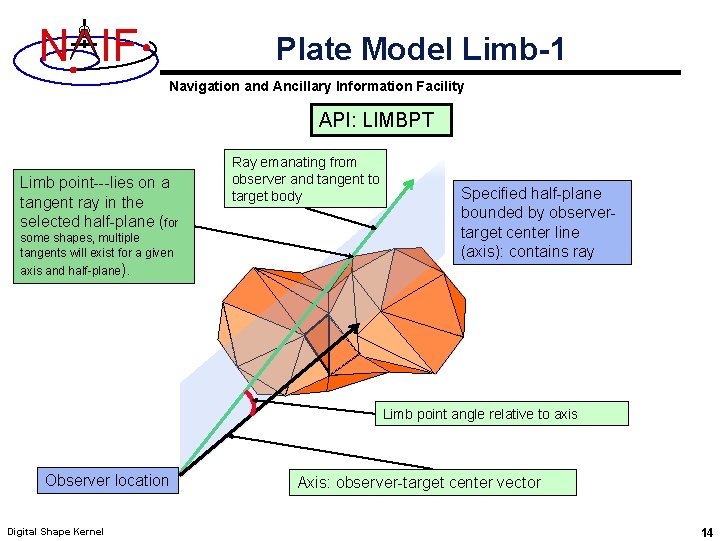 N IF Plate Model Limb-1 Navigation and Ancillary Information Facility API: LIMBPT Limb point---lies