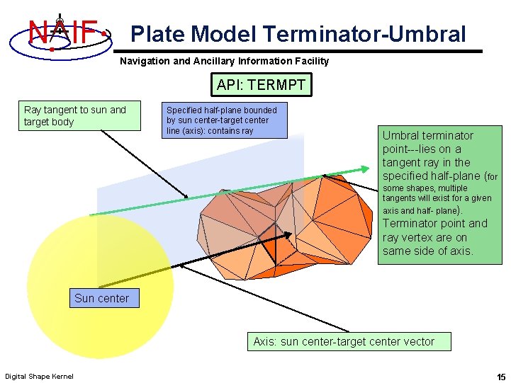 N IF Plate Model Terminator-Umbral Navigation and Ancillary Information Facility API: TERMPT Ray tangent