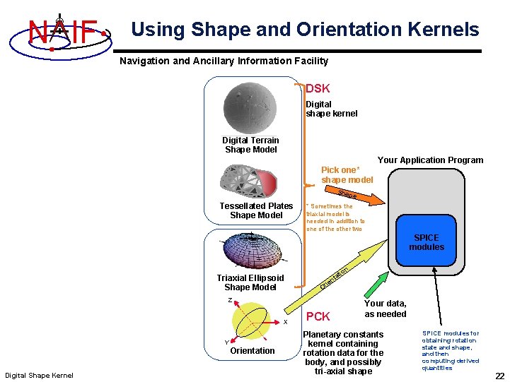 N IF Using Shape and Orientation Kernels Navigation and Ancillary Information Facility DSK Digital