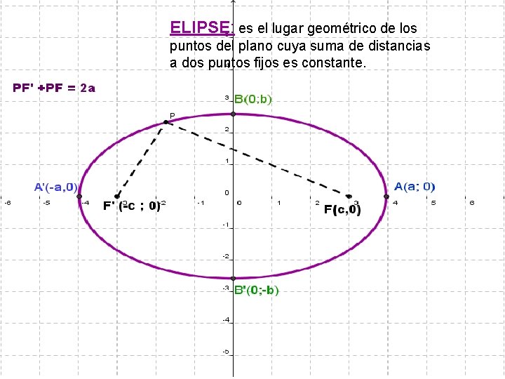 ELIPSE: es el lugar geométrico de los puntos del plano cuya suma de distancias