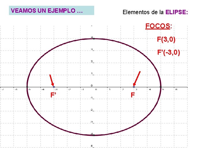 VEAMOS UN EJEMPLO … Elementos de la ELIPSE: FOCOS: F(3, 0) F’(-3, 0) F’