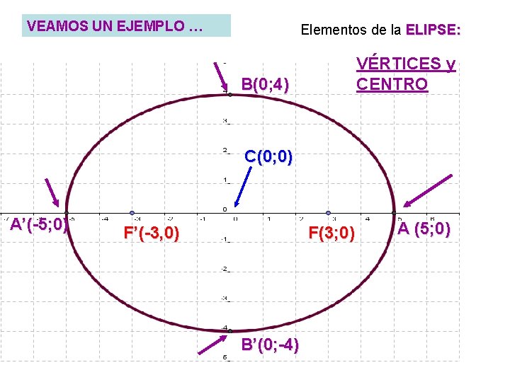 VEAMOS UN EJEMPLO … Elementos de la ELIPSE: VÉRTICES y CENTRO B(0; 4) C(0;