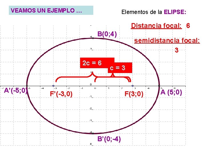 VEAMOS UN EJEMPLO … Elementos de la ELIPSE: Distancia focal: 6 B(0; 4) 2