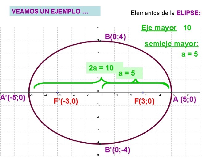 VEAMOS UN EJEMPLO … A’(-5; 0) Elementos de la ELIPSE: Eje mayor 10 B(0;