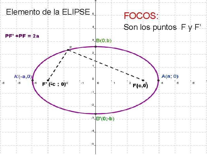 Elemento de la ELIPSE FOCOS: Son los puntos F y F’ 