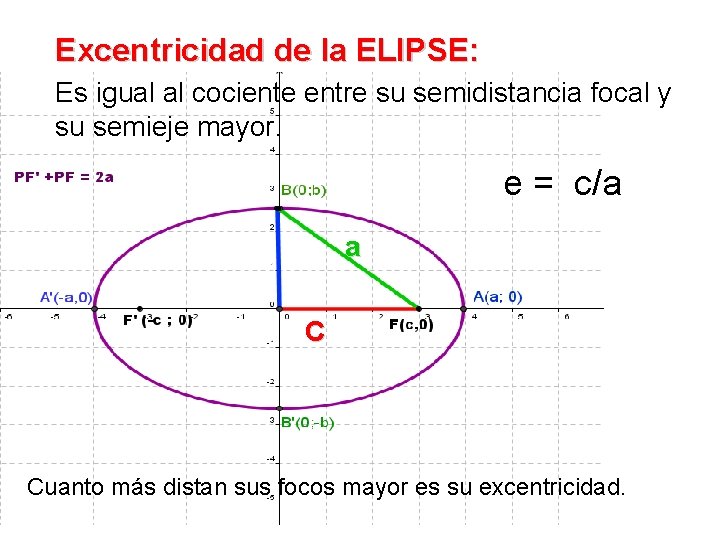 Excentricidad de la ELIPSE: Es igual al cociente entre su semidistancia focal y su