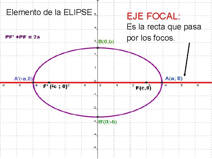 Elemento de la ELIPSE EJE FOCAL: Es la recta que pasa por los focos.