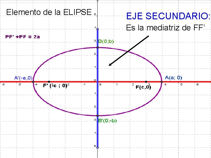 Elemento de la ELIPSE EJE SECUNDARIO: Es la mediatriz de FF’ 