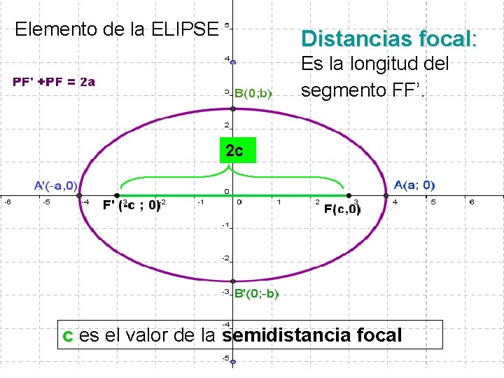 Elemento de la ELIPSE Distancias focal: Es la longitud del segmento FF’. 2 c