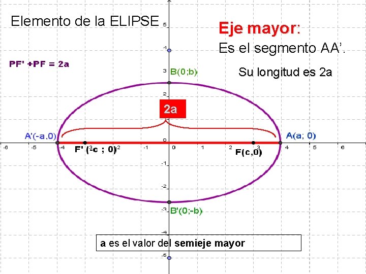 Elemento de la ELIPSE Eje mayor: Es el segmento AA’. Su longitud es 2