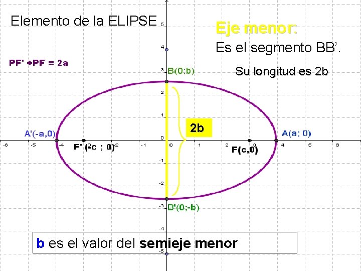 Elemento de la ELIPSE Eje menor: Es el segmento BB’. Su longitud es 2