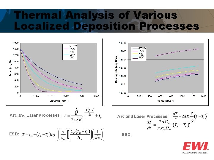 Thermal Analysis of Various Localized Deposition Processes Arc and Laser Processes: ESD: 