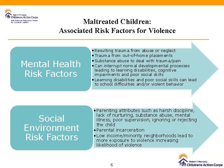 Maltreated Children: Associated Risk Factors for Violence Mental Health Risk Factors • Resulting trauma