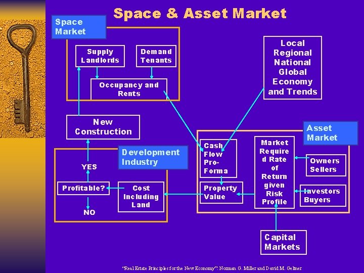 Space & Asset Market Space Market Supply Landlords Local Regional National Global Economy and