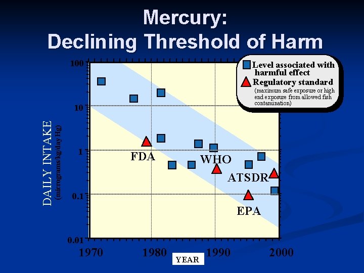 Mercury: Declining Threshold of Harm 100 Level associated with harmful effect Regulatory standard (maximum