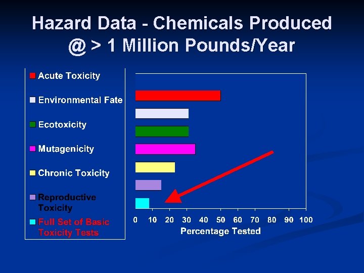 Hazard Data - Chemicals Produced @ > 1 Million Pounds/Year 