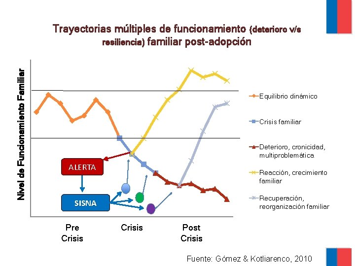 Nivel de Funcionamiento Familiar Trayectorias múltiples de funcionamiento (deterioro v/s resiliencia) familiar post-adopción Equilibrio