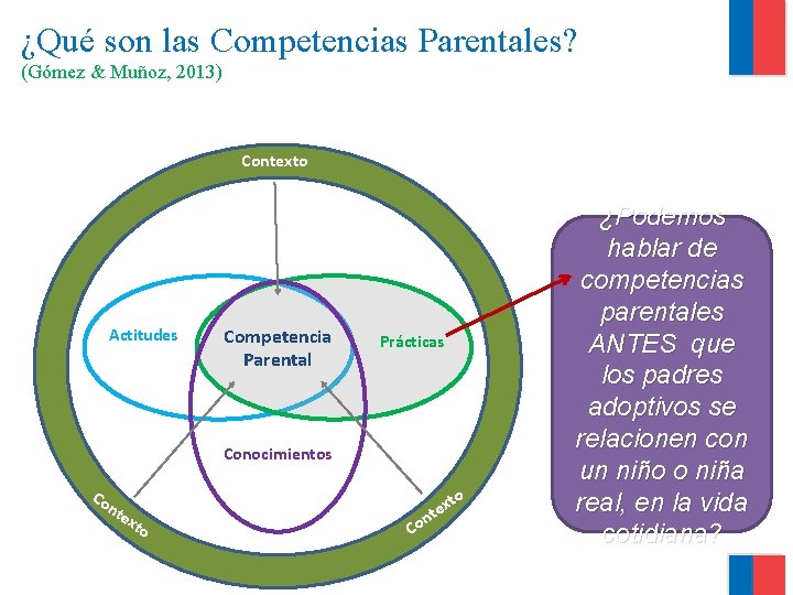¿Qué son las Competencias Parentales? (Gómez & Muñoz, 2013) Contexto Actitudes Competencia Parental Prácticas