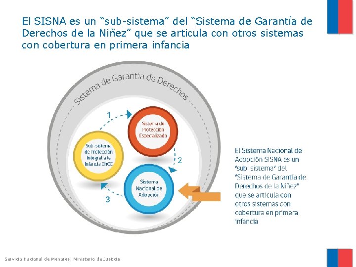 El SISNA es un “sub-sistema” del “Sistema de Garantía de Derechos de la Niñez”