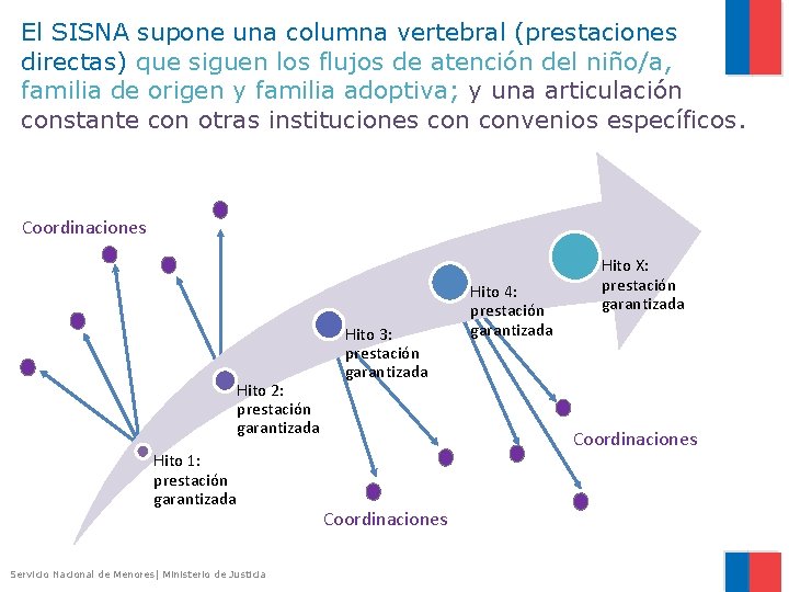 El SISNA supone una columna vertebral (prestaciones directas) que siguen los flujos de atención